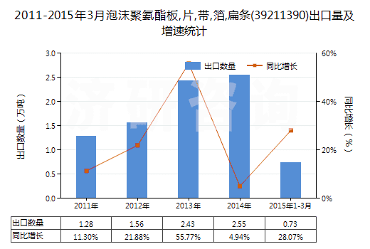 2011-2015年3月泡沫聚氨酯板,片,帶,箔,扁條(39211390)出口量及增速統(tǒng)計(jì)